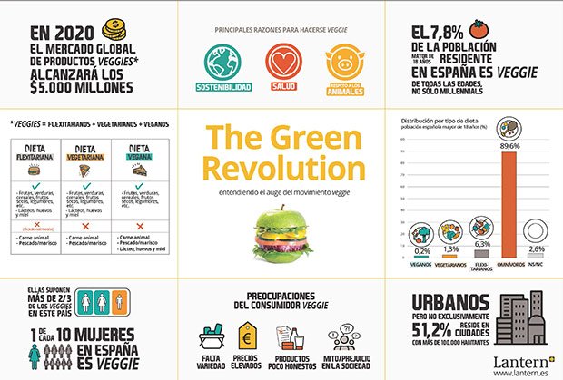 veganoyo's tweet photo. #VeggieNoticias

España, cada vez más vegetariana. 

Casi el 8% opta por este tipo de alimentación.

https://t.co/pq1vFwbTDk

Info de @20m https://t.co/rUsWWxYVW2
