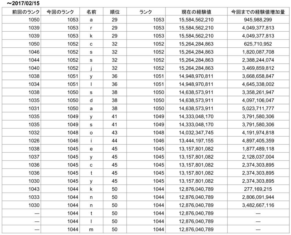 トイちゃん ランク集計 17 1 16 2 16 増加量は 前回 1 16 から2 15の午後21時半頃までの計算です 宜しくお願いします