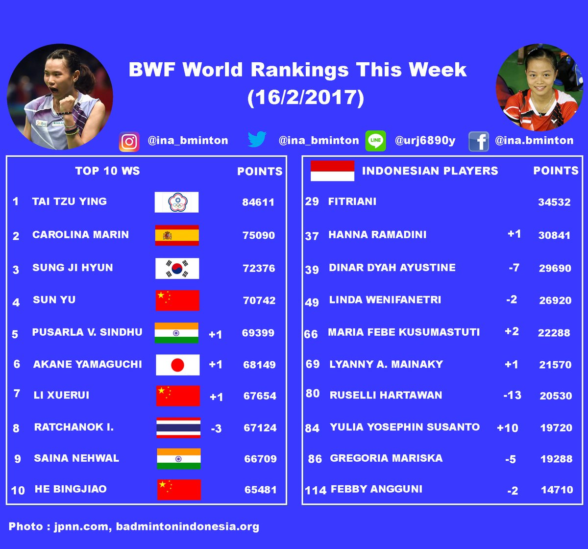 Indonesia Badminton on Twitter: "BWF World Rankings this week Women's  singles https://t.co/RYP2eZcOiG" / Twitter