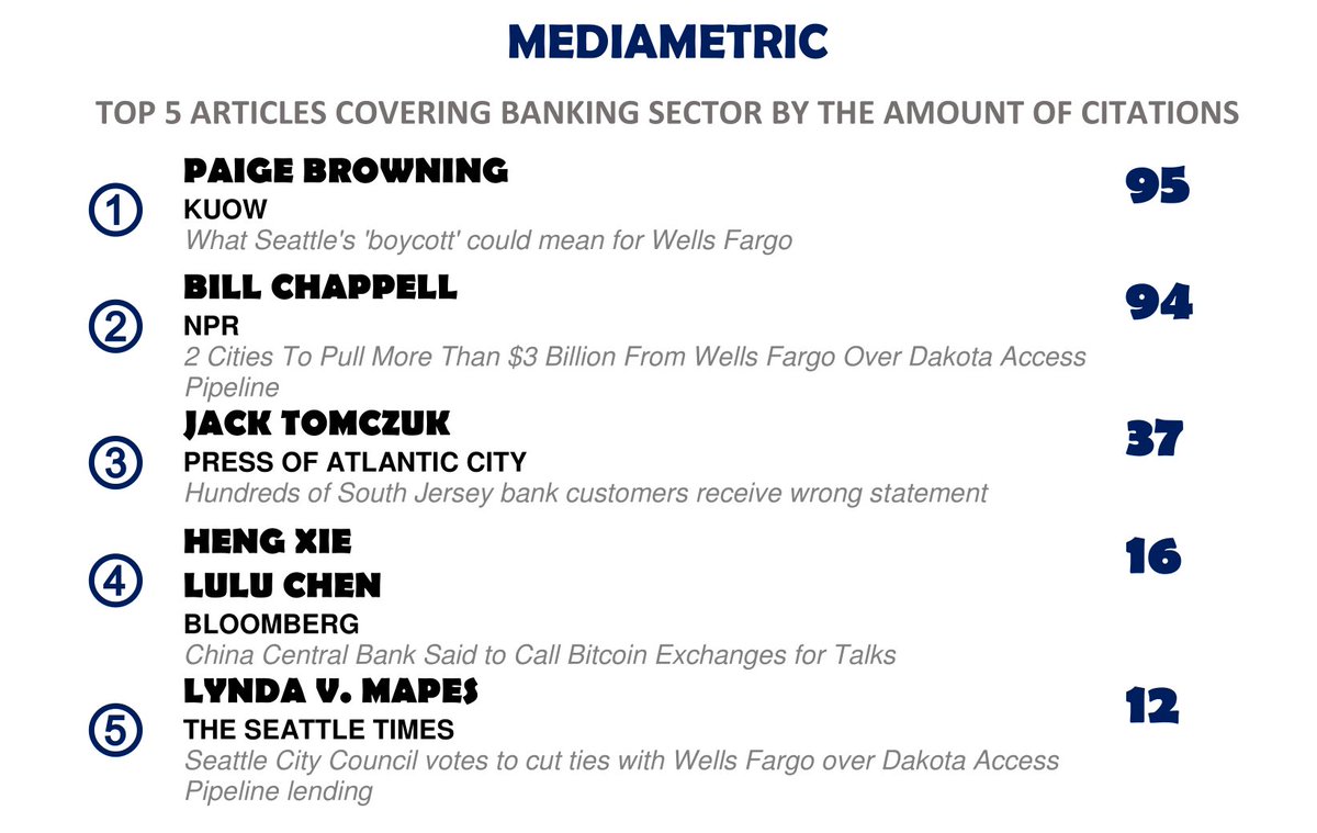 BankMediametric's tweet photo. Top 5 articles on #banking which were cited the most by others over the last week
#media #analysis #analytics https://t.co/afV3VsqHOG