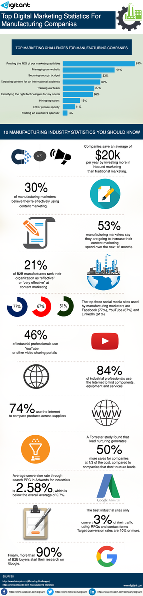 digitant's tweet photo. Infographic: Top Digital Marketing Statistics for Manufacturing Companies https://t.co/dQoTK3U9O3
#mannufacturing #digitalmarketing https://t.co/4oWhQX3azC