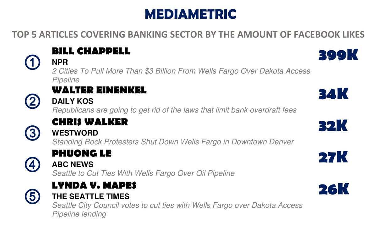 BankMediametric's tweet photo. Top 5 articles on #banking which received the highest amount of Facebook likes over the last week
#media #analytics #analysis #ratings https://t.co/dfdJq6xO1x