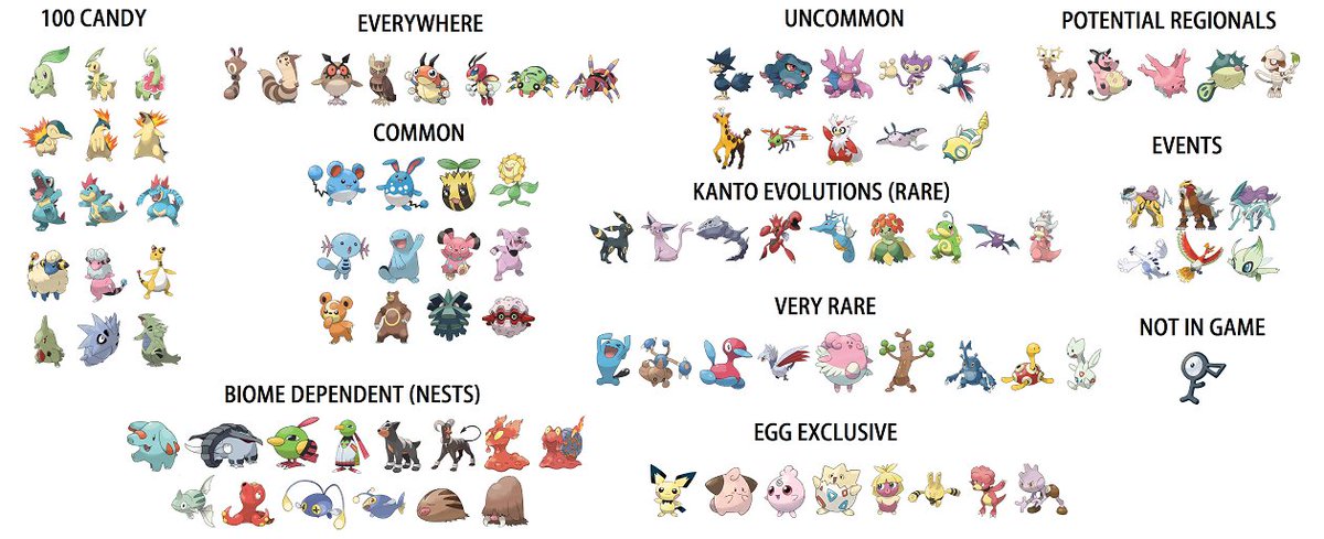 Pokemon Go Chart Rarity