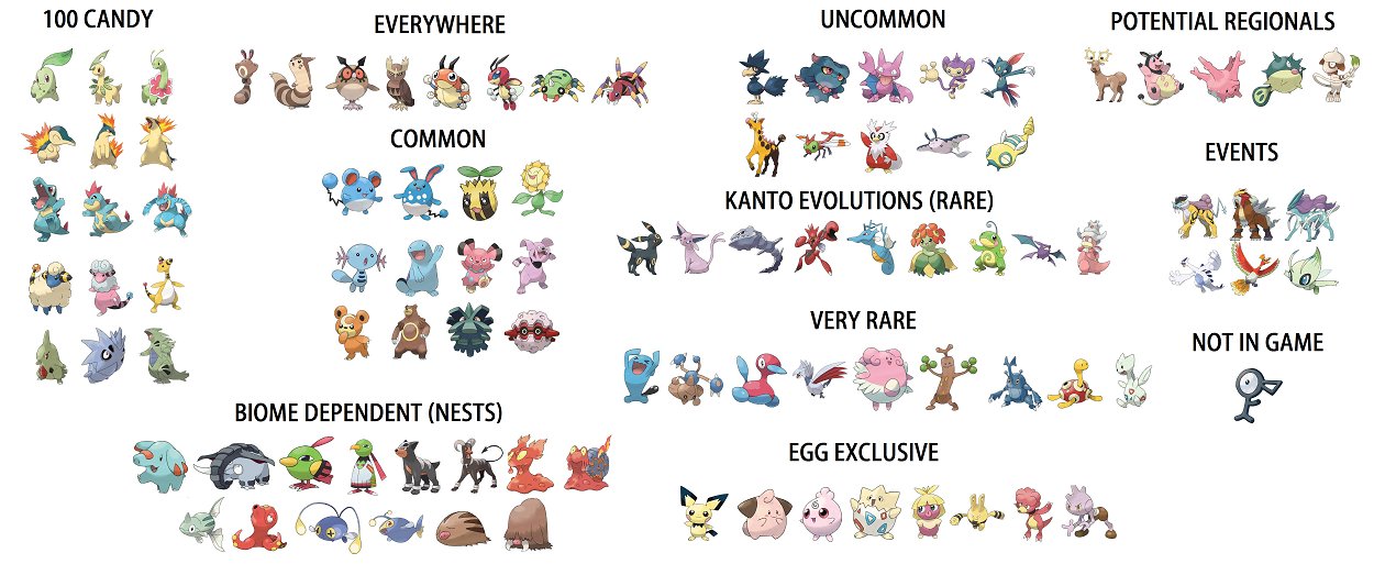 Pokémon Go Hub On Twitter Found This Speculation On Rarity Chart On