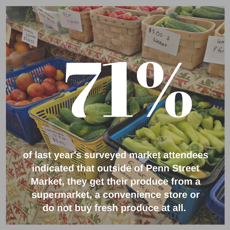 PennStMarket's tweet image. Many of our #ReadingPA residents depend on our Market to get fresh produce. And WE depend on sponsors &amp;amp; volunteers to make market happen.