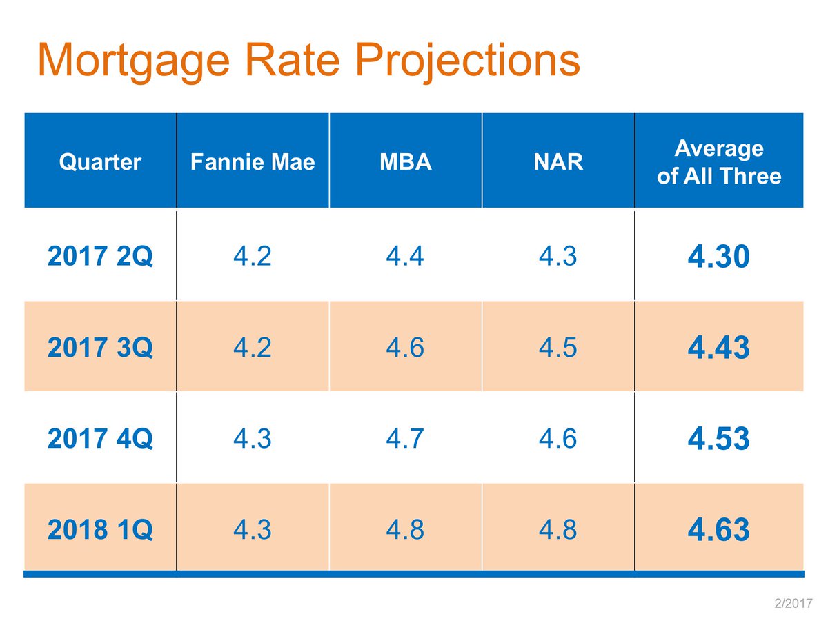 Mortgage Interest Rates 2017 Chart