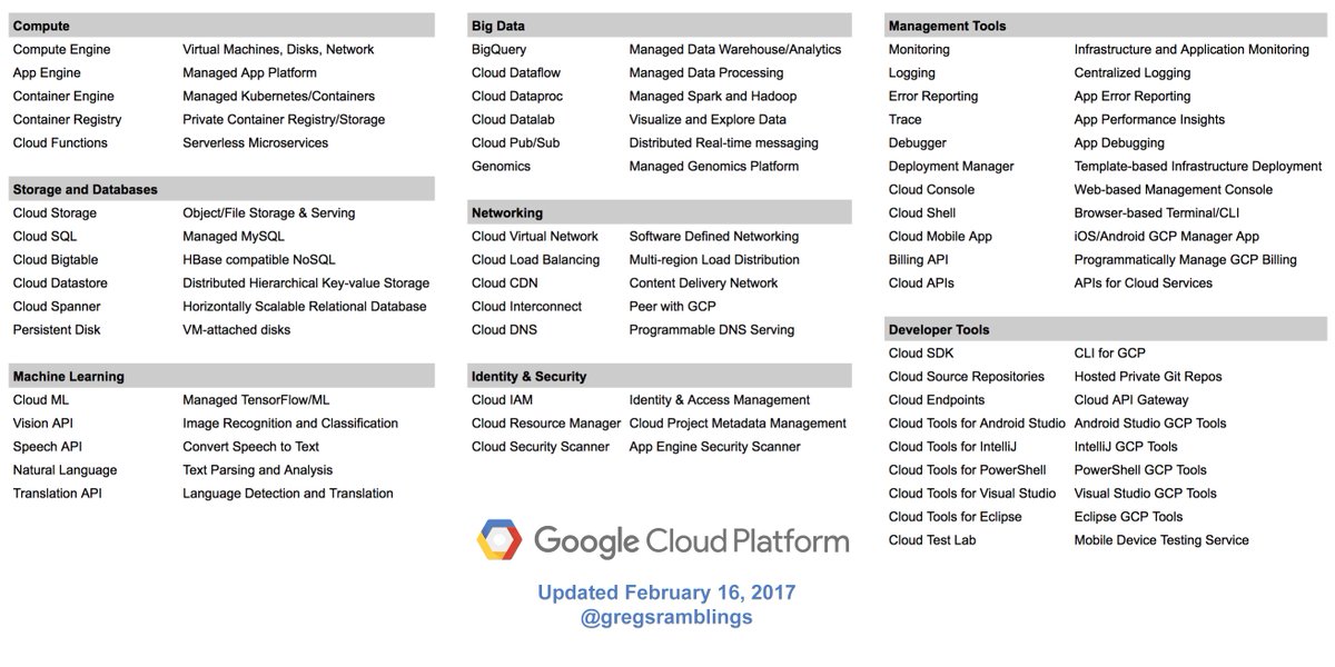 Each Google Cloud Product described in 4 words or less
New and improved and now includes Cloud Spanner <a href="/googlecloud/">Google Cloud</a> #cheatsheet