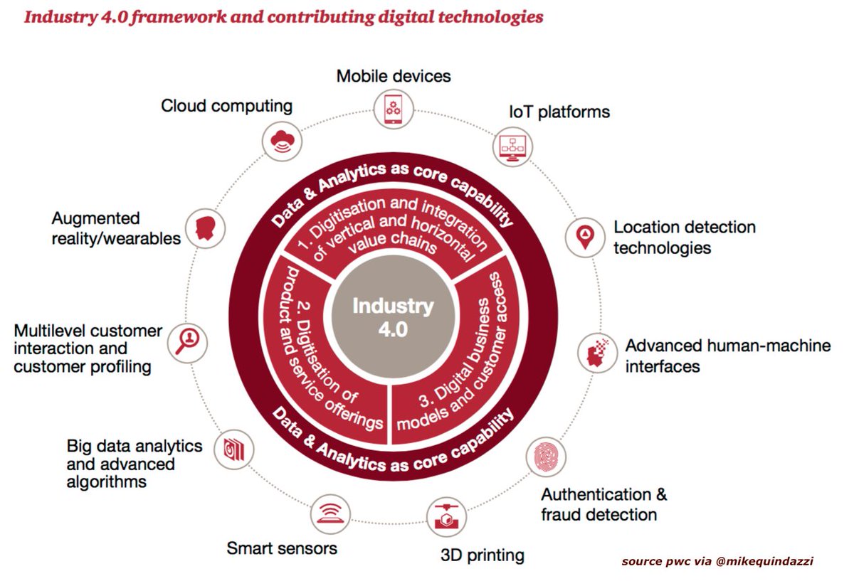 #digitaltransformation