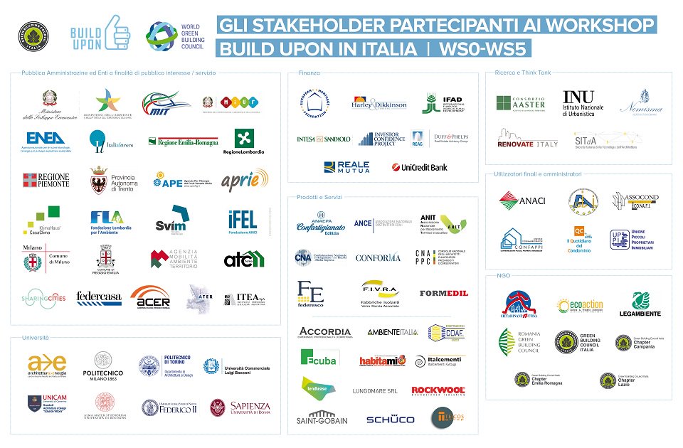 GBCItalia's tweet photo. 81 stakeholders hanno partecipato al progetto #buildupon italiano per la #riqualificazione degli #edificiesistenti #RenovationRevolution https://t.co/o2d8ayeTS0