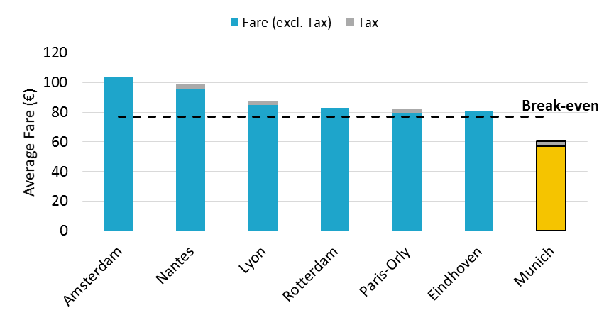 rdcaviation's tweet photo. RDC Aviation Read our latest news article: Transavia Munich closure – By the numbers #RDCApex #avgeek 
https://t.co/4oG4C2D8P4 https://t.co/ymzqwvPCth