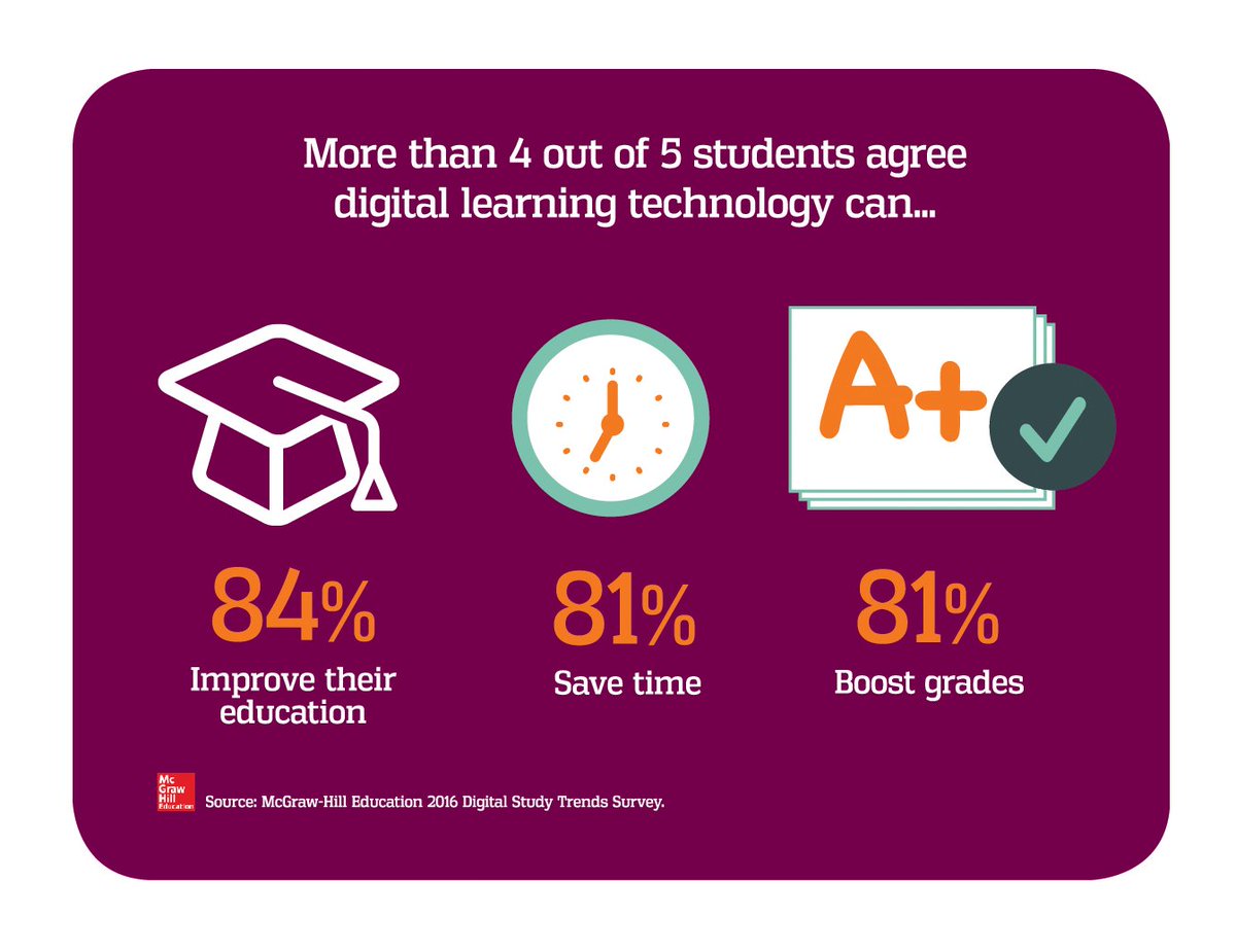 MHEducation's tweet photo. We surveyed 3,300 college students about their digital habits. Here's what we learned: https://t.co/ofpAPjaEQn  #highered #edchat https://t.co/Cb2d6SjovM