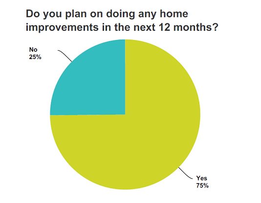 RenovationFind's tweet photo. 75% of Calgary homeowners plan on doing home improvements this year.https://t.co/S45ne656h7  #yyc #calgary @JennaNFreeman @Bindu_Suri #yycr https://t.co/5cM5NXVkfh