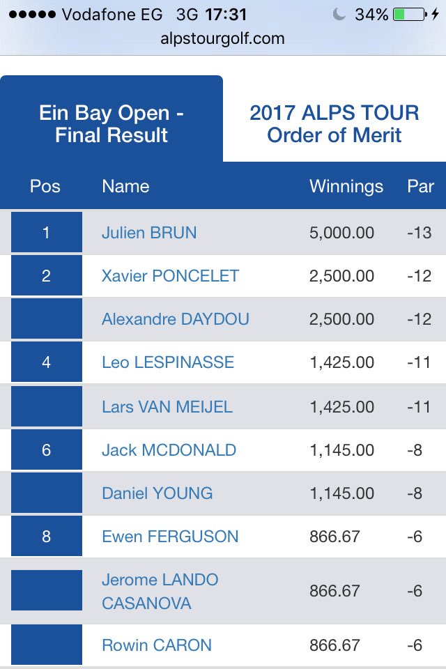 GolfTeamJLR's tweet photo. Good start of the season for @larsvanmeijel and @rowincaron .Excited for the rest of the season. Next tournament starts Monday💪🏼 https://t.co/phIRIIWtEK