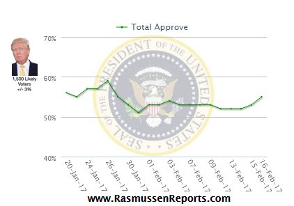 Trump's popularity on the rise despite fake news smears