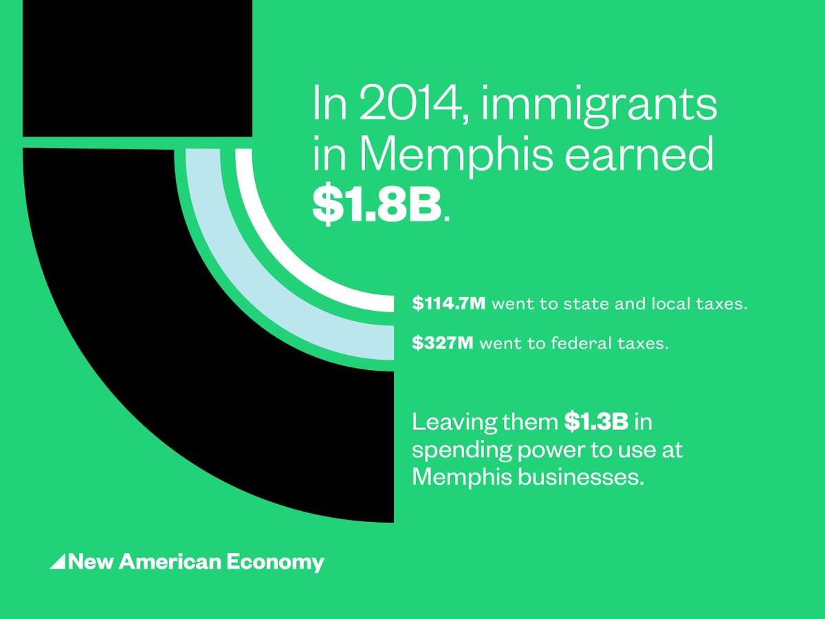 Essa_Dee's tweet photo. Immigrants in Memphis had $1.3B in spending power in 2014: https://t.co/sjoLEdjHyy https://t.co/xTJw70FXMz #ReasonForReform