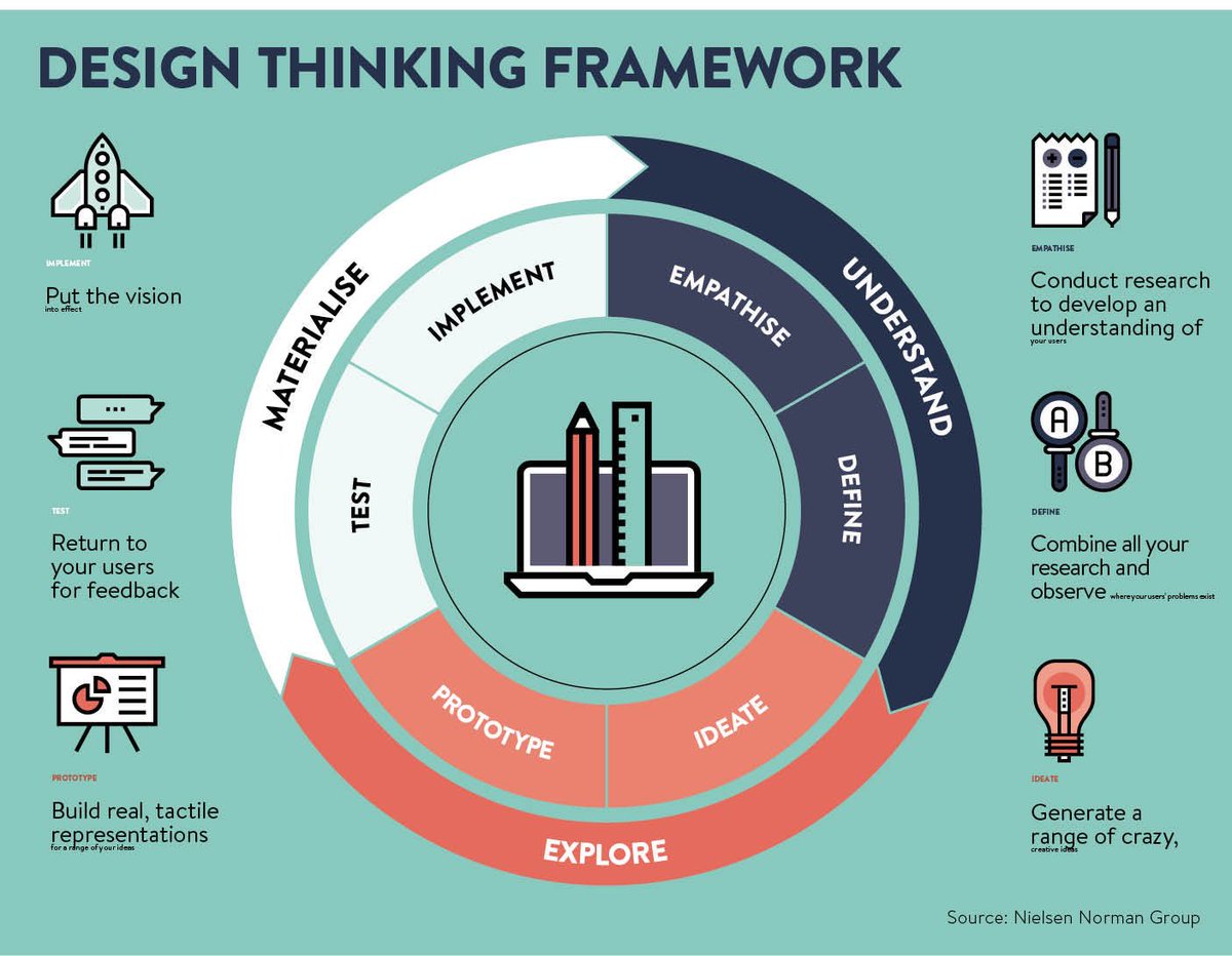 Дизайн-мышление (design and thinking). Прототип дизайн мышление. Стадии дизайн мышления. Этапы дизайн-мышления. Дизайн мышление.