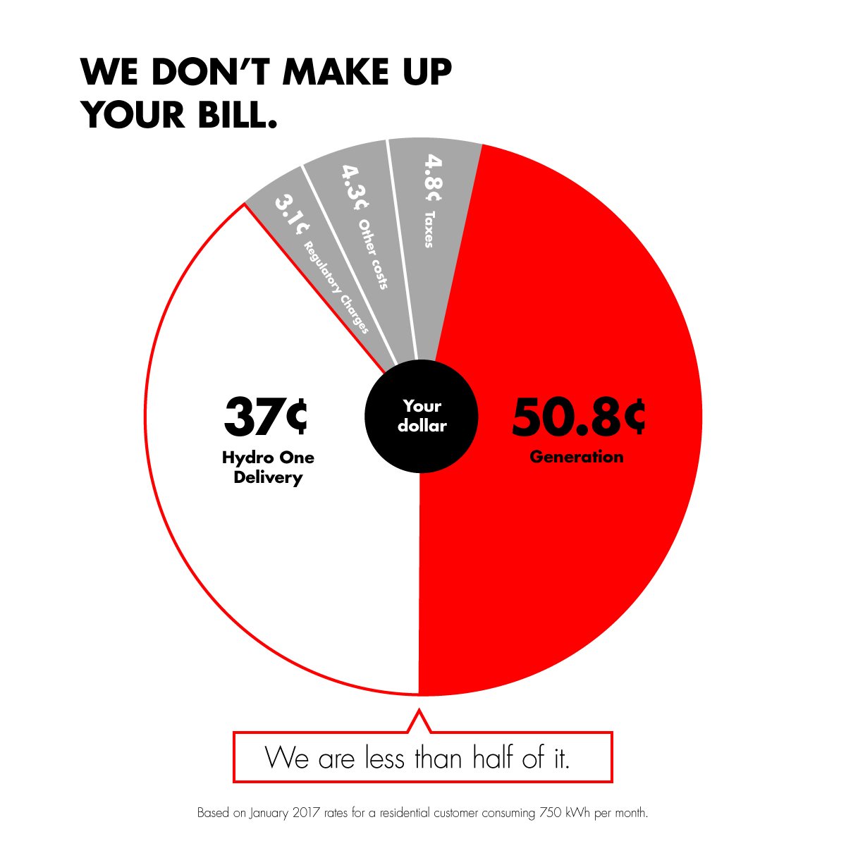 Hydro One On Twitter The Delivery Rate Is Calculated Based On Variable And Fixed Charges For How It Is Calculated Visit Https T Co Npfavnos3o