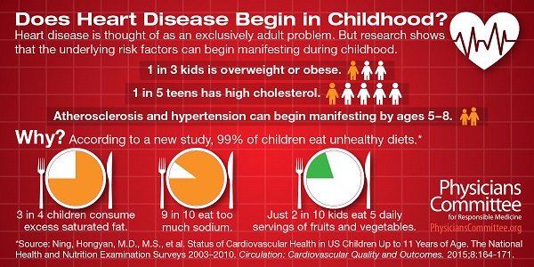 PCRM's tweet photo. Does heart disease begin in childhood? https://t.co/p1xLgTQmoE https://t.co/GFKPOJWgcJ