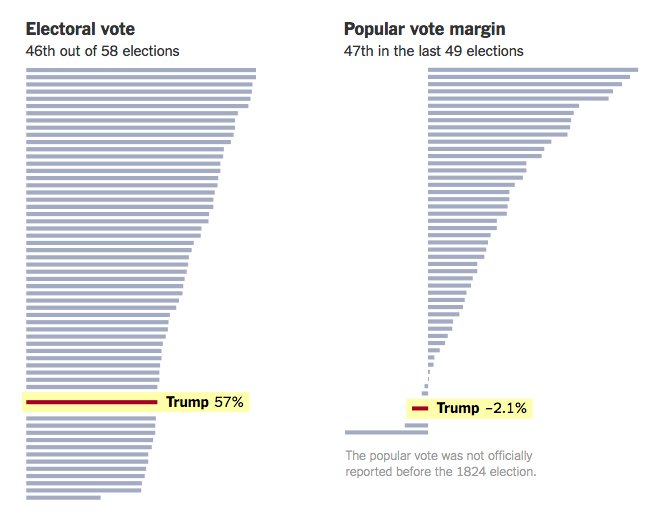 Nyt Graphics On Twitter Trump Said He Had The Biggest Electoral College Win Since Ronald Reagan This Is False Https T Co Gknpekye3o