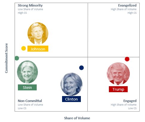 dwrightsi's tweet photo. SDL Commitment score predicts voting intention with four top runners in US Election 2016 #SocialDatavsPolls https://t.co/g88AKDTc3D