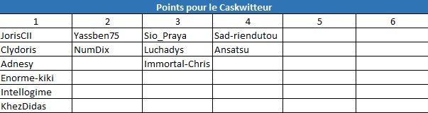 Actu_Bruminator's tweet photo. Il n'y a pas de #PariBruminator aujourd'hui, pour compenser il y aura 2M à gagner demain !
En attendant, voici le classement : https://t.co/yRO0H7Sdf9