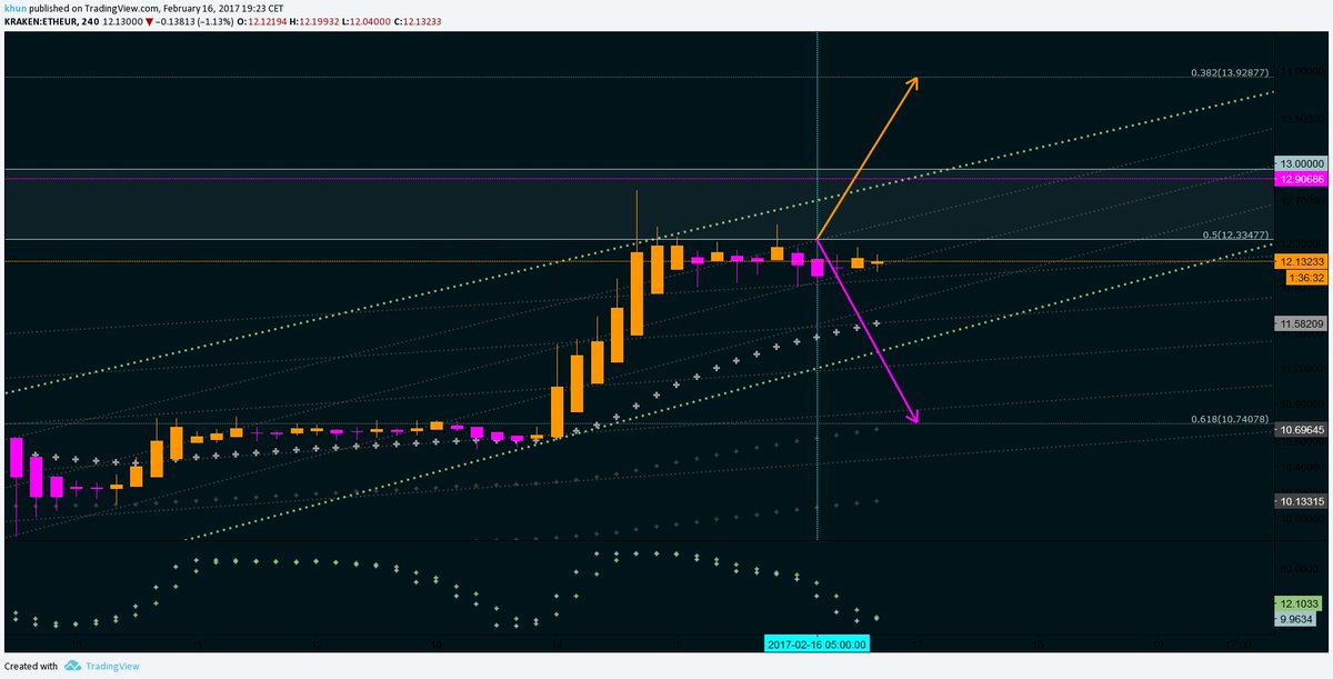 _x_omit's tweet photo. Yeah. Well. Why not... Just #deadflat through the anticipated decision point.
#LOL 😂
#Ethereum #Ether $ETH https://t.co/Cvk6RVFaGz