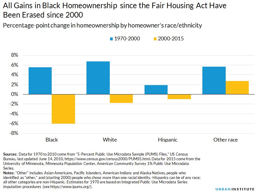 urbaninstitute's tweet image. Are gains in black homeownership history? urbn.is/2kKcyKU #BlackHistoryMonth