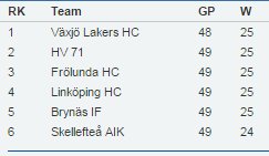 wikert68's tweet photo. Intressant att top 6 i stort sett har vunnit samma antal matcher vid full tid: https://t.co/VJBXN2ehZO