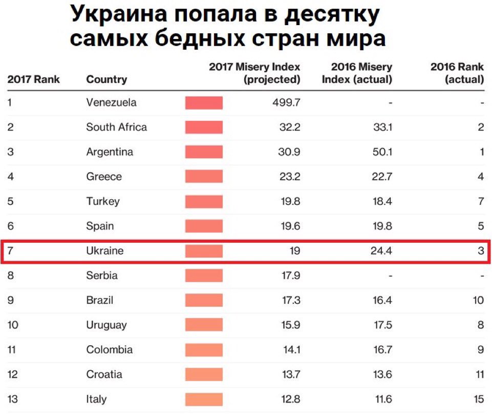 Количество бедных в странах. Процент бедных в странах. Список самых бедных. Рейтинг бедных стран европы. Список самых бедных.