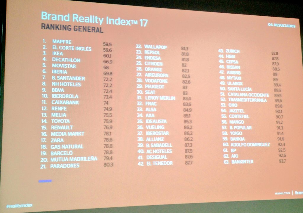 mkdirecto's tweet image. Estas son las marcas más reales a ojos de los consumidores #realityindex