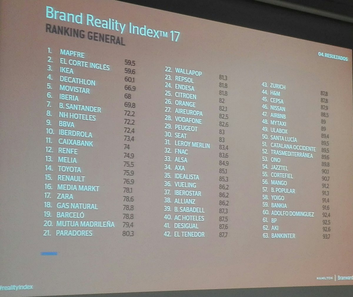 BrandsofSpain's tweet image. Ranking general del Brand #realityindex el gap entre lo que las marcas dicen y lo que los ciudadanos perciben @Branward @hamilton_global