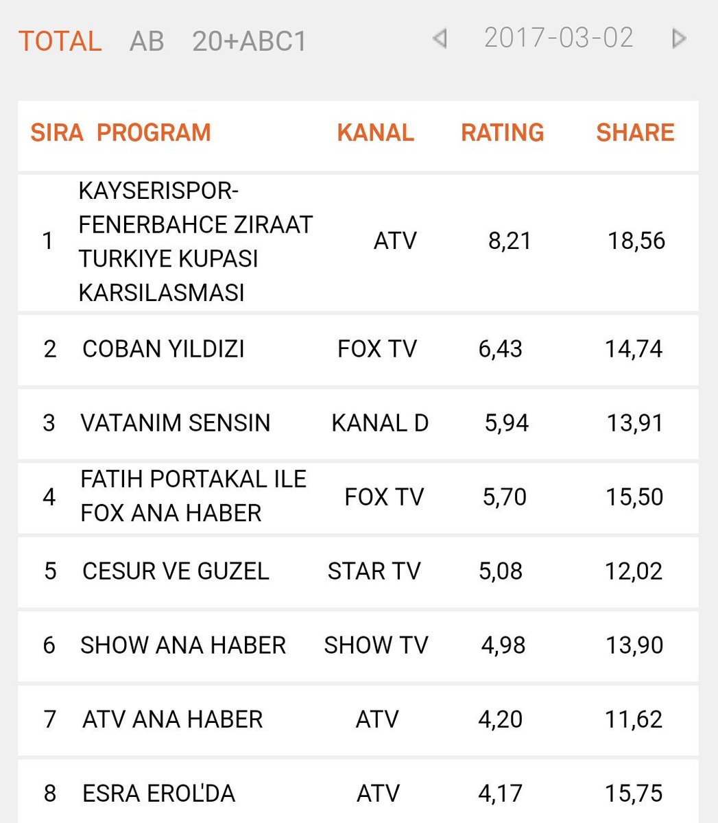 selinsekercifc's tweet photo. #ÇobanYıldızı, dün yayınlanan ilk bölümüyle totalde 2. oldu! https://t.co/mABKBRWmRE