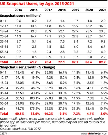 HuguesLgt's tweet photo. Looking to advertise on #Snapchat? Here are users demographics https://t.co/QPdydFnX8c #PPC https://t.co/vGD7Fuz8DD