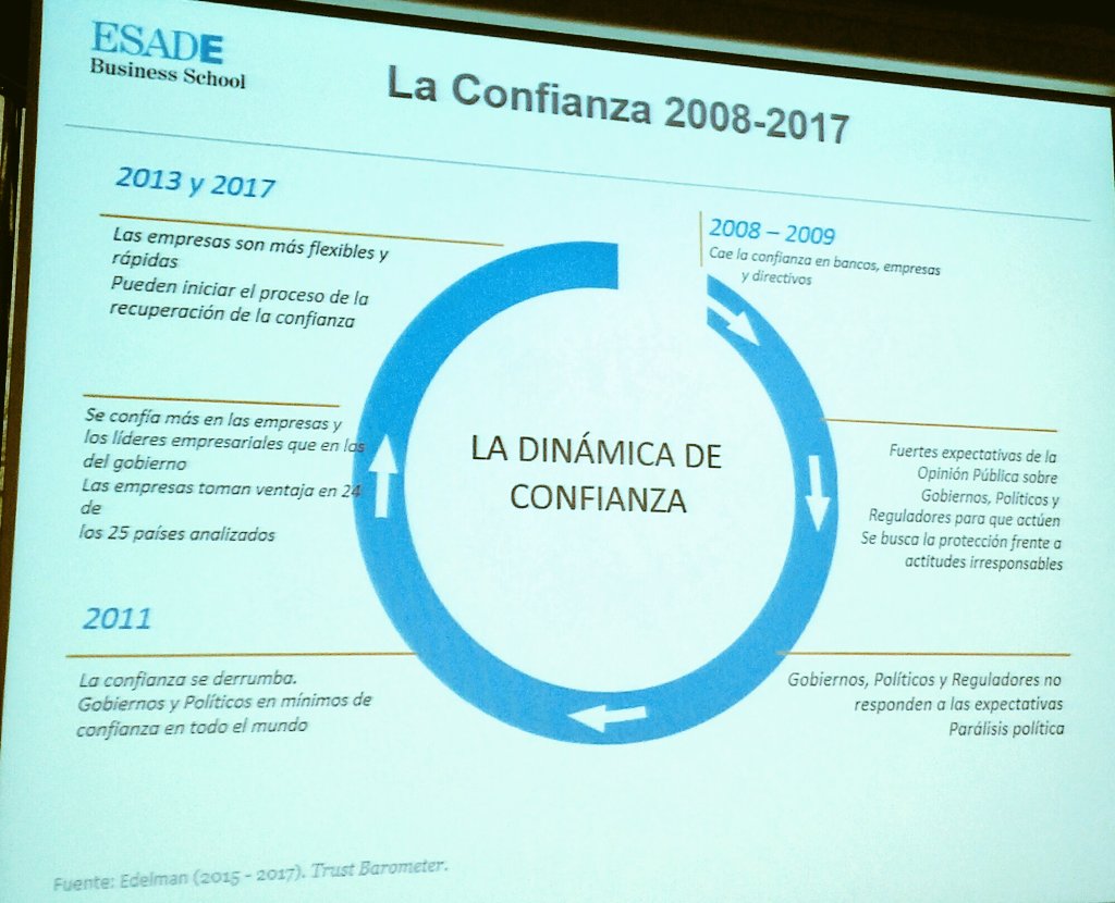 mkdirecto's tweet image. En el 2007 comenzó una crisis reputacional tanto en empresas como en instituciones. En pleno 2017, aún sigue patente #realityindex