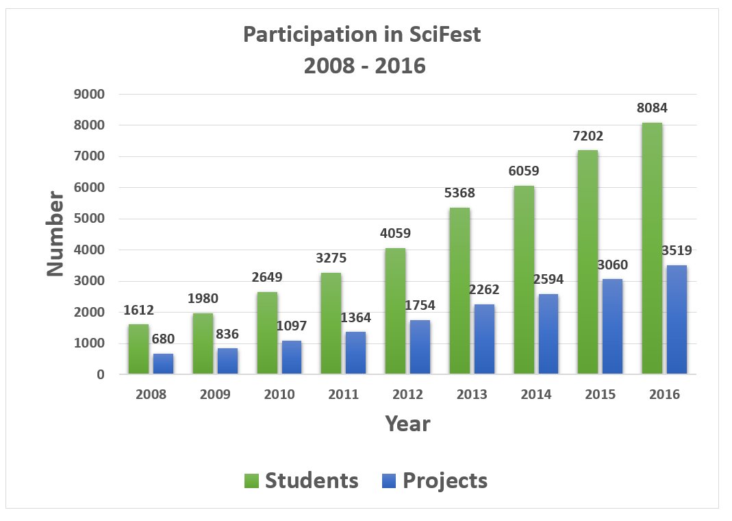 SciFest4STEM's tweet photo. 3 SciFest@School fairs on today! @maristCollegeAthlone @stleoscarlow @PresentationCollegeTerenure @BrazilDina @AthloneIT @scienceirel https://t.co/5p19BlLQcc