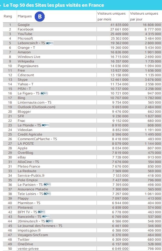 BlogModerateur's tweet photo. Les sites les plus visités en France sur ordinateur en janvier 2017 https://t.co/63YomT7yj6 https://t.co/39QuuQDpQ5