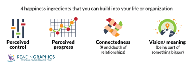 ReadinGraphics's tweet photo. 4 #Happiness ingredients that you can build into your #life or organization #PersonalDevelopmet #DeliveringHappiness https://t.co/WPAY60vvm8 https://t.co/9iHNhe0MIq