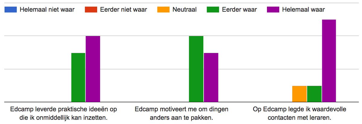 EdcampBE's tweet photo. Dit is wat deelnemers vonden van #EdcampMXM. Perfecte motivatie om die volgende Edcamp in de steigers te zetten. https://t.co/fQUT4SRY20