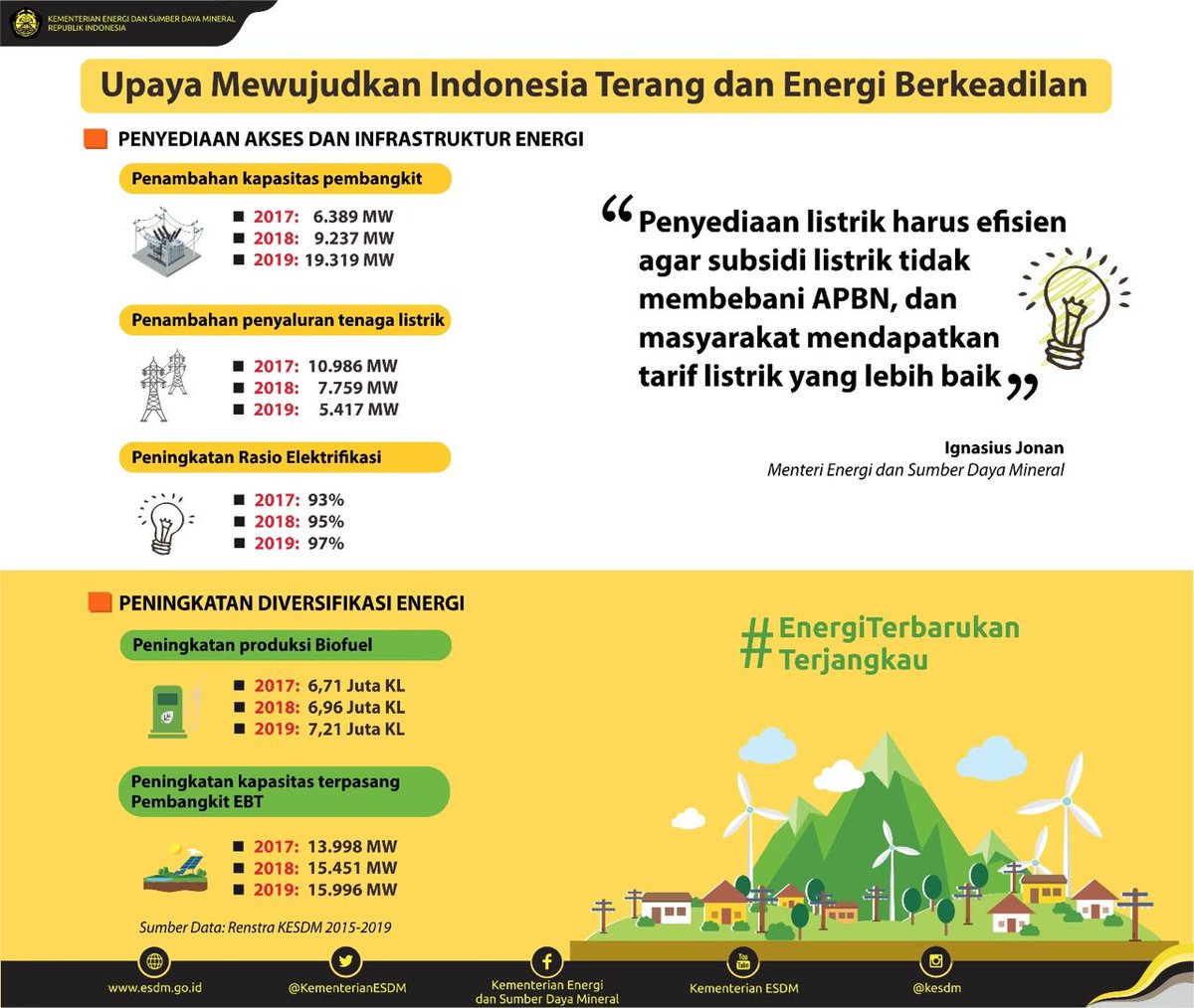 KementerianESDM's tweet photo. 5. Bagaimana upaya wujudkan #Indonesiaterang dan #Energiberkeadilan 2017-2019 ini? #Energiterbarukanterjangkau https://t.co/4jc6A9c3Mw