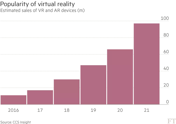HyperView360's tweet photo. VR on its way but still far from mainstream... https://t.co/Dl5pGbTxQ2 #VR #VirtualReality #VRSales #VirtualRealitySales #VRAR #AR https://t.co/8A6sr0WKuR