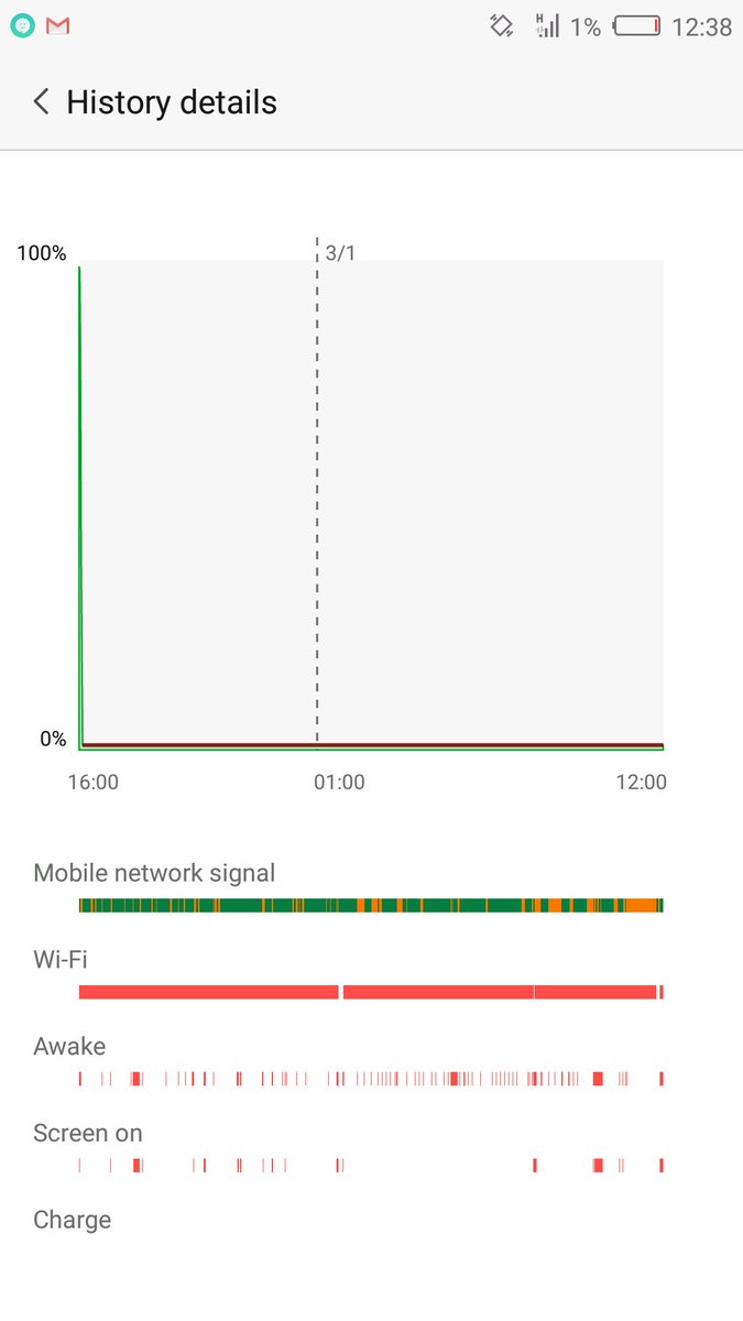 _peregrine_'s tweet image. @nubia_India #NubiaIndia #NubiaZ11 This a software issue? Battery at 1% since 18hrs atleast.. Drains frm 100 - 1 in 15 mins!! #NeedFix