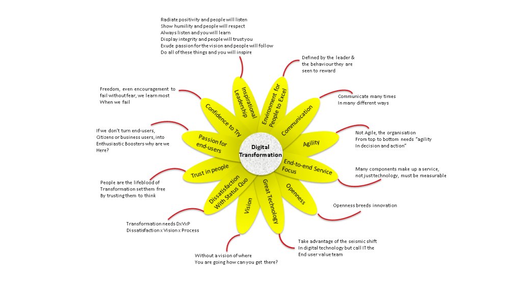 GeoffYork1's tweet photo. The flower of Digital Transformation – needs nurturing to bloom! https://t.co/Kx6U5BPO4Y https://t.co/vEhtXvqw62