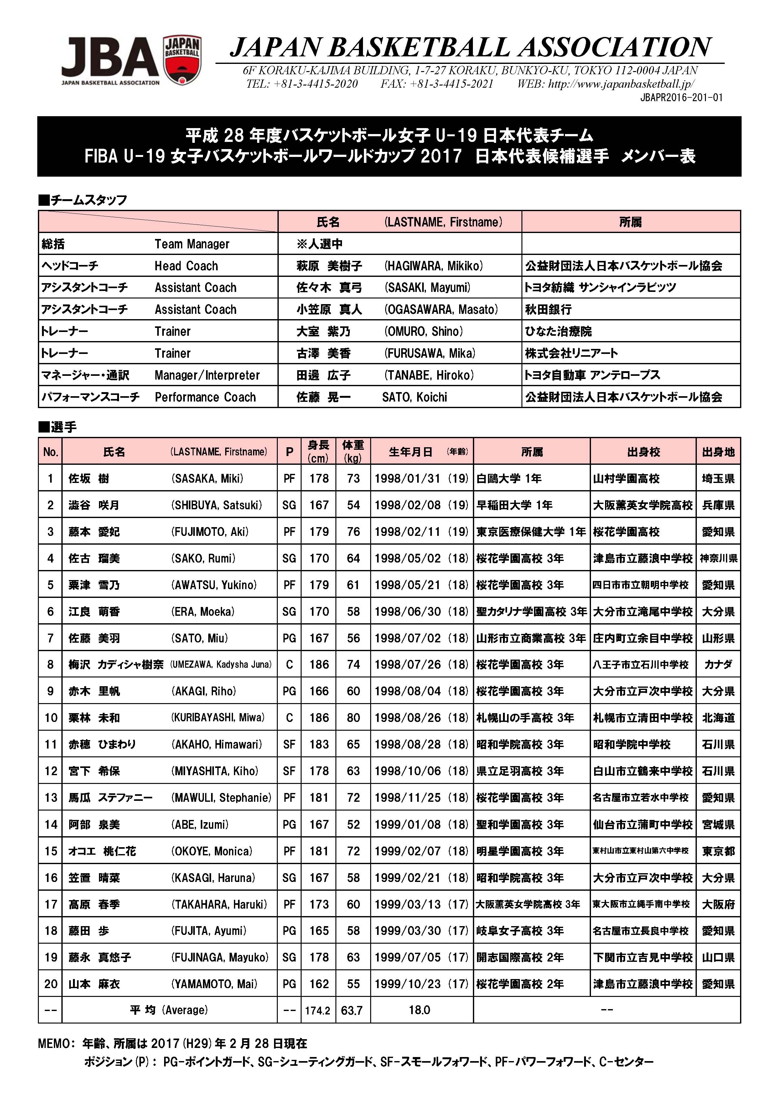 バスケットボールライン 女子u 19日本代表チーム Fiba U 19女子バスケットボールワールドカップ17 日本 代表候補選手 17年7月22日 土 30日 日 開催地 イタリア 平均身長 174 2cm T Co Bphzveyq6d Akatsukifive T Co Lre3rslgs9