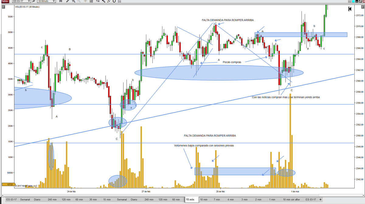 BettyTrader's tweet photo. #trading #scalping #F_ES #emini #SP500 #future #price #volume #vsa https://t.co/IELfMlFqr8