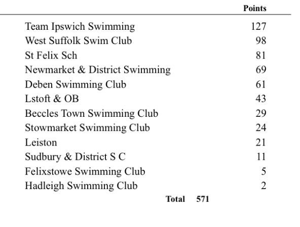 teamipswichswim's tweet image. Final relay points from this years Suffolk Champs..... 🚀