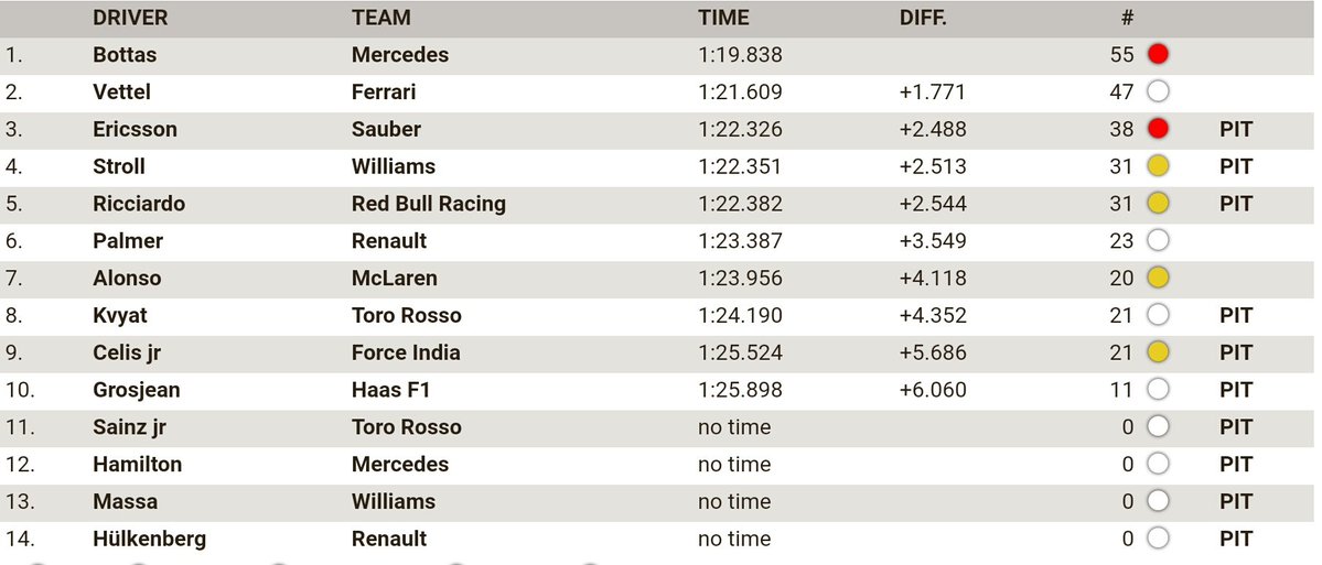 Voici les temps réalisé ce matin, lors de cette troisième journée de test <a href="/ValtteriBottas/">Valtteri Bottas</a> signe un temps canon #F1 #F1Testing #Barcelonatest