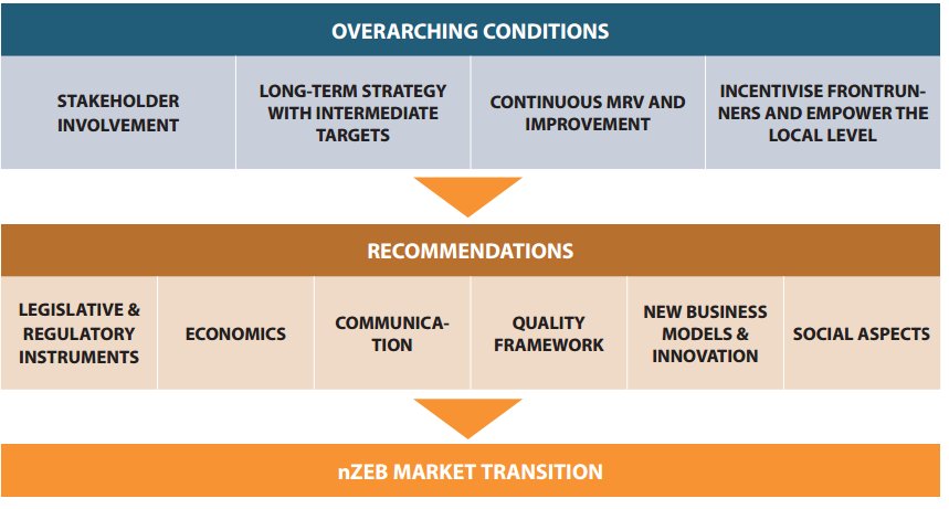 ExcEED_H2020's tweet image. Coming up in the Young Researchers Conference @ #WSED: boosting the #nZEB market transition bit.ly/2m7ijpO  #ZEBRA2020