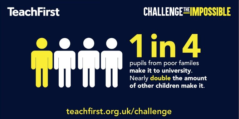 Literacy_Trust's tweet image. Our partner @TeachFirst's new #TFChallenge campaign highlights the barrier to social mobility young people face: teachfirst.org.uk/challenge