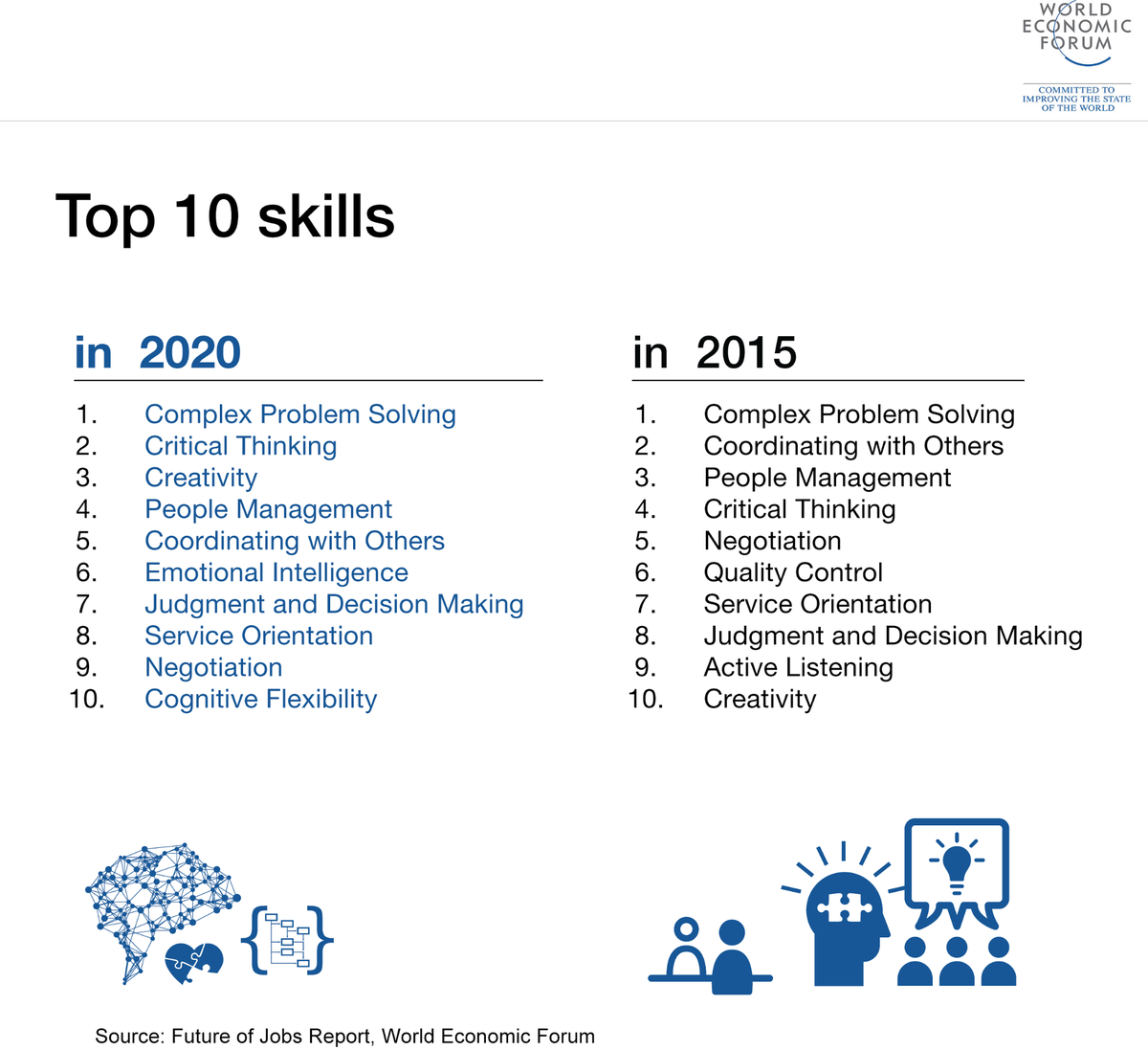 Makerspaces_com's tweet photo. 10 skills students will need in the year 2020.  #Makerspaces are a great place to teach these 21st century skills. #MakerED #Makerspace https://t.co/CUrmWrajTt