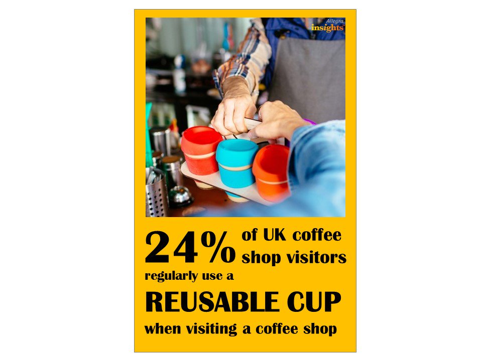 AllegraInsights's tweet photo. 1 in 4 agree that they regularly use reusable cups when visiting coffee shops #coffee #environment #coffeetrack https://t.co/McFriA3put